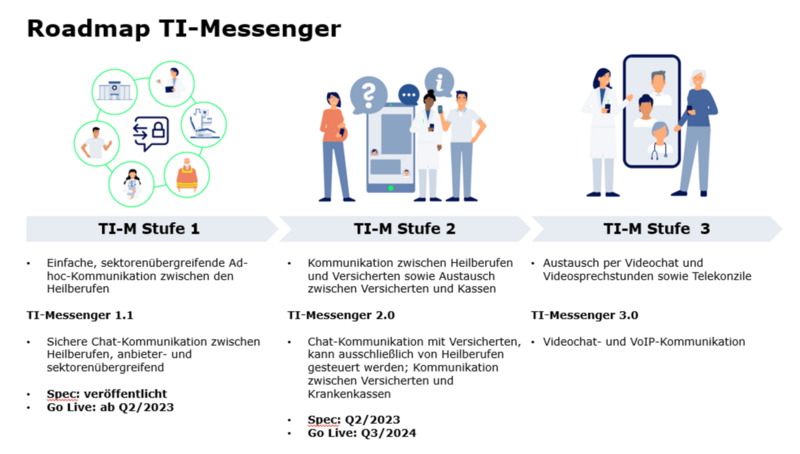 Roadmap TI-Messenger